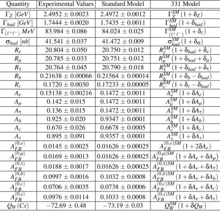 TABLE II: The Z-pole parameters for experimental values, SM predictions and 331 corrections.
