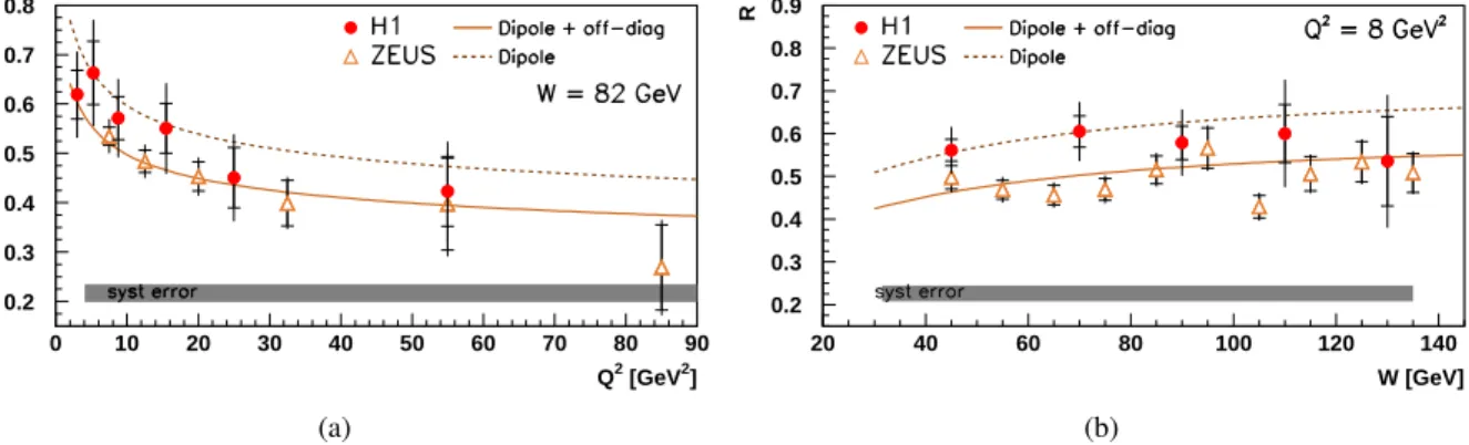 FIG. 2: (a) The skewing factor R as a function of Q 2 at W = 82 GeV [4]. The curves represent the theoretical predictions of the color dipole approach (see text) with (solid) and without (dashed) applying the off-diagonal skewing factor R g 