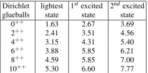 TABLE I: Higher spin glueball masses in GeV with Dirichlet bound- bound-ary condition