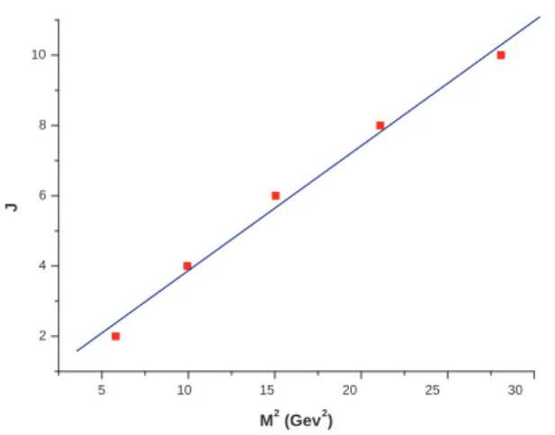 FIG. 1: Spin versus mass squared for the lightest glueball states with Dirichlet boundary conditions from table I