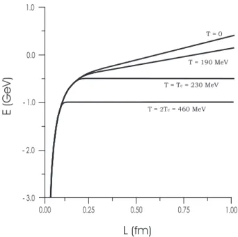 FIG. 5: Energy as a function of string end-points separation for dif- dif-ferent temperatures.