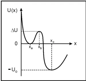 FIG. 1: Metastable potential with a barrier height ∆U = U(x b ) − U(x a ), a local minimum x a and a local maximum x b (top of the  bar-rier)