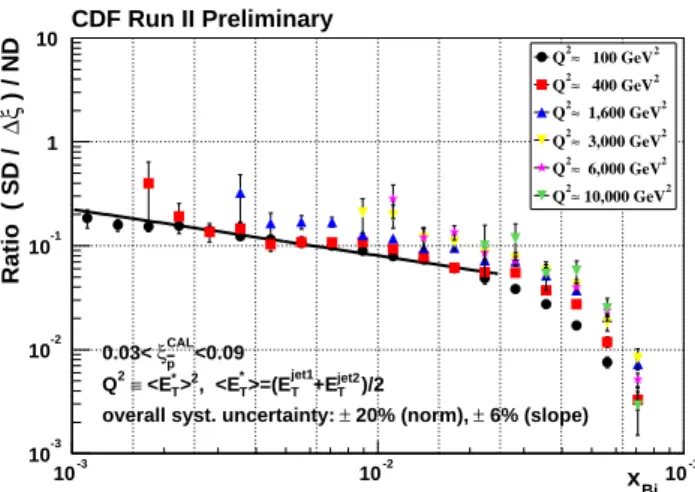 FIG. 1: Ratio of SD to ND event rates as a function of x B j for differ- differ-ent Q 2 ranges