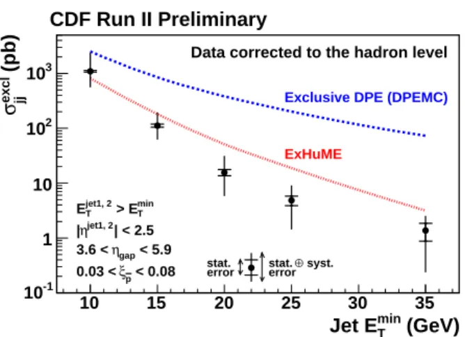 FIG. 6: Exclusive dijet cross section measured from the data as a function of minimum second jet E T 