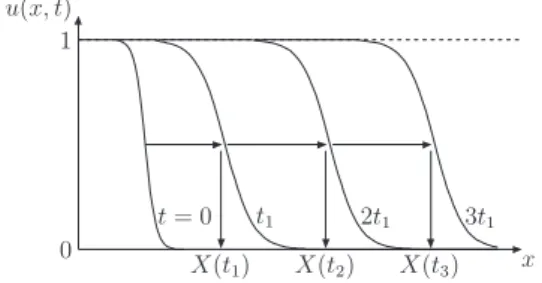FIG. 2: Traveling wave behaviour for u(x,t), solution of Eq.(9).
