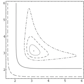 FIG. 1: Contour plots of Σ R (L,β)/m, with L and β in units of m − 1 . The open dashed line corresponds to Σ R (L, β)/m = 0.2, the full line gives the points where Σ R = 0, while the closed curves are for  neg-ative values of Σ R /m, − 0.053, − 0.058 and −