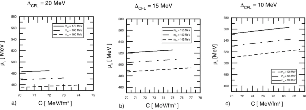 FIG. 2: Critical chemical potential, µ c , versus the C parameter of the DDQM model for differents m s0 , fixing the gap in all the cases: a)