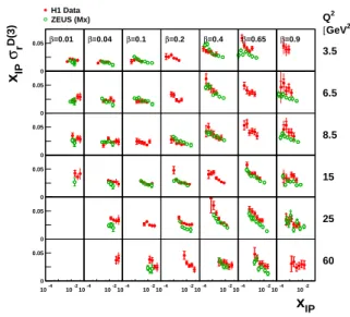FIG. 2: Comparison of the x IP dependence of the diffractive reduced cross section, multiplied by x IP , at fixed values of β and Q 2 as  mea-sured by ZEUS [3] and H1 [1].
