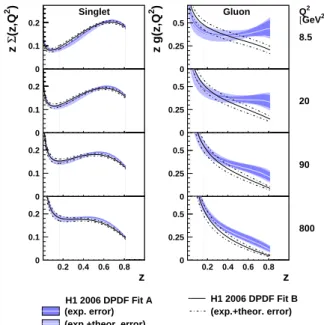 FIG. 4: The total quark singlet and gluon distributions, obtained from the “H1 2006 DPDF Fit A” and the “H1 2006 DPDF Fit B”, shown at four values of Q 2 as a function of z.