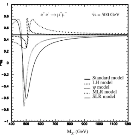 FIG. 2: Forward-backward asymmetry versus M Z ′ (M A H ) for √ s = 500 GeV in e + + e − −→ b+ b¯ for some models.