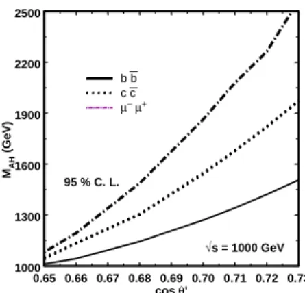 FIG. 7: M A H upper bounds (95% C.L.) as a function of cosθ ′ in e + + e − −→ f + f, where¯ f = µ,c and b for √