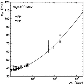 FIG. 4: Total cross section for pp (solid curve) and ¯ pp (dashed curve) scattering.
