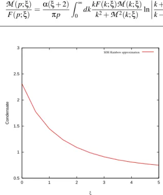 FIG. 2: Mass function from SDE in the Landau gauge in the Rainbow approximation.