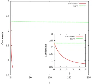 FIG. 4: Gauge dependence of the chiral condensate (in units of 10 −3 e 4 ) in the Rainbow approximation: LKFT (green-dashed) vs.