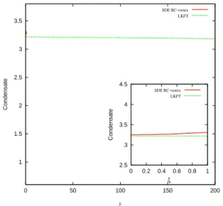 FIG. 5: Gauge dependence of the chiral condensate (in units of 10 −3 e 4 ) for the BC-vertex in quenched QED3: LKFT  (green-dashed) vs