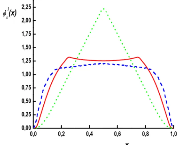 FIG. 2: ρ-meson twist-2 distribution amplitudes: transverse (solid line) and longitudinal (dashed) projections