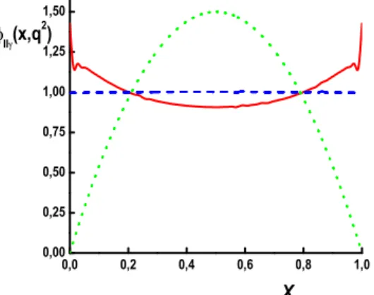 FIG. 4: Same as Fig. 3 for the twist-2 vector component of the pho- pho-ton DA. 0.2 0.4 0.6 0.8 1 x0.250.50.7511.251.51.752r=1, 0.5, 0.25, 0.1, 0.05