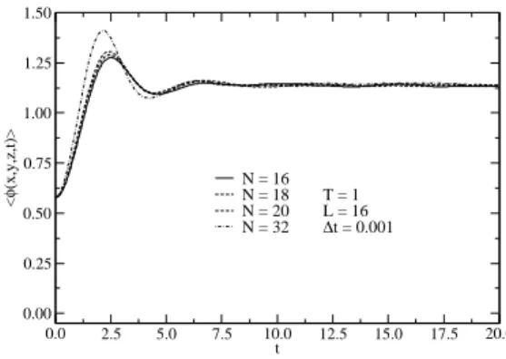 FIG. 3: Solution of the GLL equation with memory and additive noise using the leap frog algorithm for different lattice spacings using counterterms