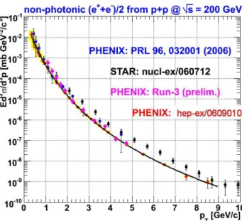 FIG. 4: The transverse momentum distribution of single inclusive electrons and positrons in proton-proton collisions, as measured by the STAR [16] and PHENIX [15, 18] collaborations