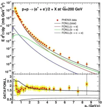 FIG. 6: The STAR non-photonic electron data compared to FONLL calculations. Figure from [16].