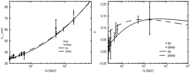 FIG. 2: Total cross sections and the ρ parameter from global fits to pp and ¯ pp data.