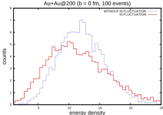 FIG. 1: Distribution of the nucleon density in the center of the nu- nu-cleus (r &lt; 4 fm), for correlated (dashed line) and uncorrelated (solid line) nucleons.