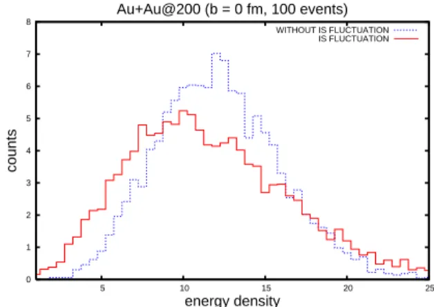 FIG. 1: Distribution of the nucleon density in the center of the nu- nu-cleus (r < 4 fm), for correlated (dashed line) and uncorrelated (solid line) nucleons.