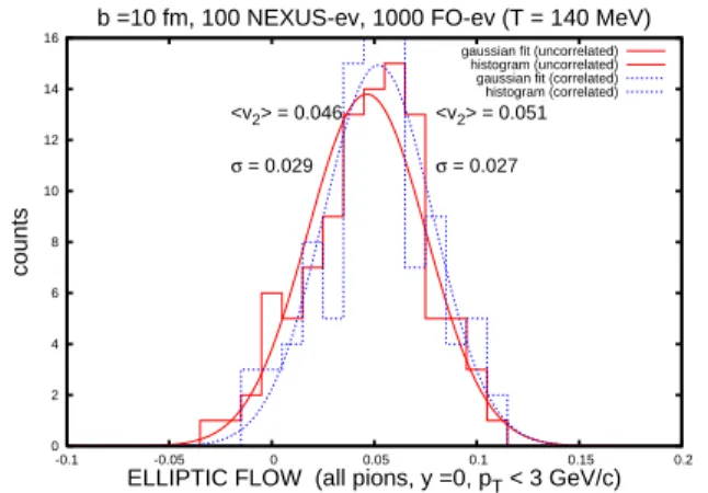 FIG. 5: Elliptic flow distributions for peripheral collisions (b = 10 fm).