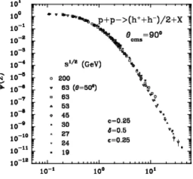 FIG. 1: The z-presentation of transverse momentum spectra of the charged hadrons produced in pp collisions at √