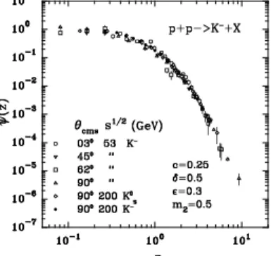 FIG. 2: The z-presentation of transverse momentum spectra of the K − -mesons produced in pp collisions for different angles at √