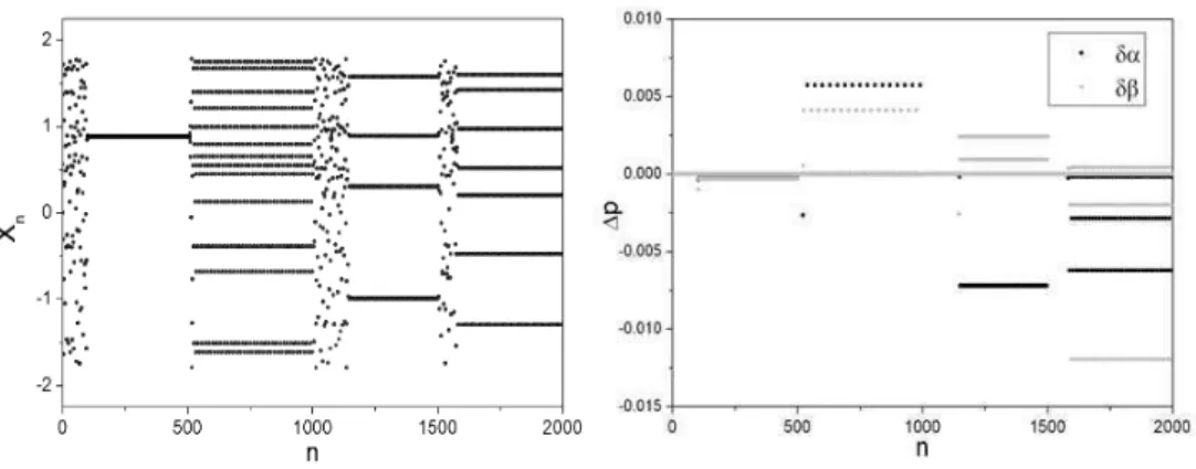 FIG. 2: H´enon map stabilization using uncoupled multiparameter approach: (a) Displacement; (b) Control parameters perturbations.