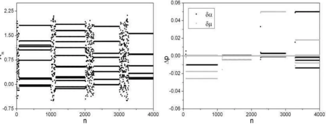 FIG. 6: Ikeda map stabilization using uncoupled multiparameter approach: Displacement; (b) Control parameters perturbations.