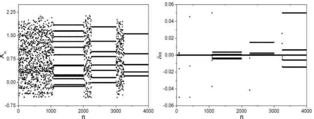 FIG. 7: Ikeda map stabilization using single-parameter δα: (a) Displacement; (b) Control parameters perturbations.
