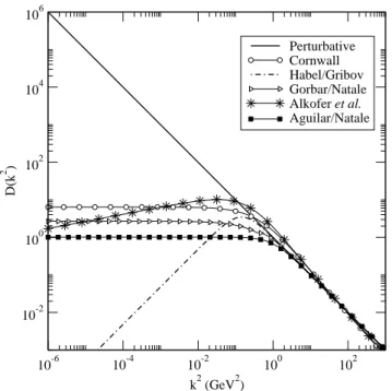 FIG. 1: Distinct modified gluon propagators compared with the per- per-turbative one. The propagators are indicated in the plot legend.