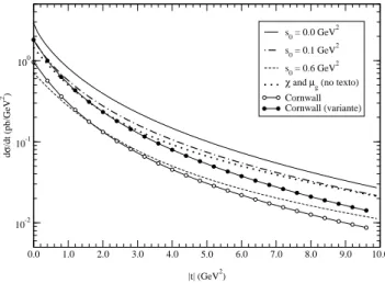 FIG. 5: Differential cross section for γγ → J/ψJ/ψ using Gor- Gor-bar/Natabe, Cornwall gluon propagators.