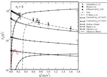 FIG. 6: Pion form factor with different propagators in comparison with the data (see [20]).