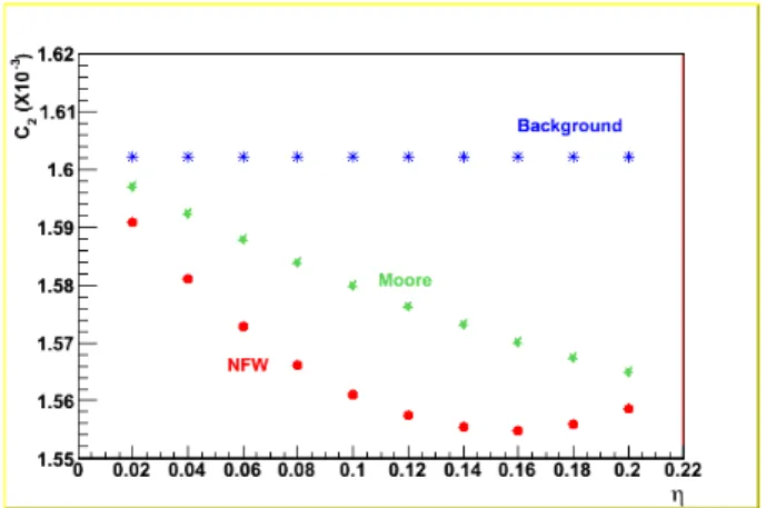 FIG. 9: Quadrupole term for the background alone (asterisks), the background plus the contribution of the Galaxy and M31 with NFW density profile (dots) and the same with a Moore et al