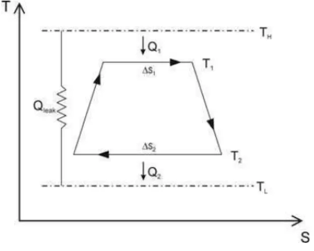 FIG. 1: A Carnot cycle with heat leak, finite-rate heat transfer and internal dissipations of the working fluid.