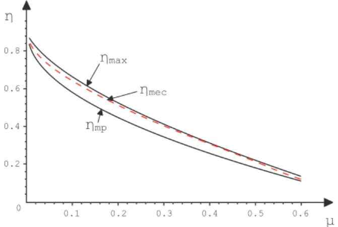 FIG. 2: Graphics of the efficiencies η mp ,η mec and η max versus µ when I = 1.235 and L = 0.01.