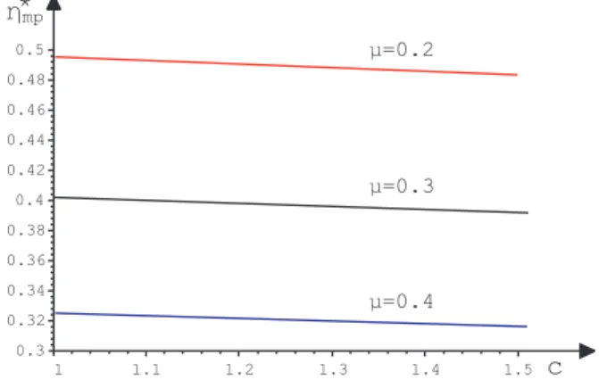 FIG. 3: Graphics of the efficiency η ∗ mp versus c (µ = 0.2,0.3,0.4) when I = 1.235 and with L = 0.01.