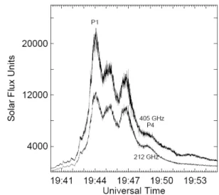 FIG. 1: Time profiles of the 2003 November 4 solar flare emissions at 212 GHz and 405 GHz (Kaufmann et al