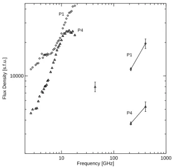 FIG. 2: Spectra for peaks P1 and P4 along with the corresponding microwave components (Kaufmann et al