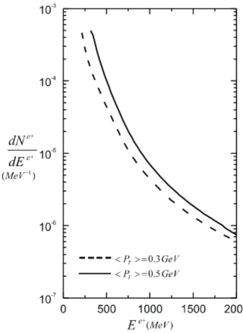 FIG. 3: Energy spectra of e + produced from Drell-Yan process for