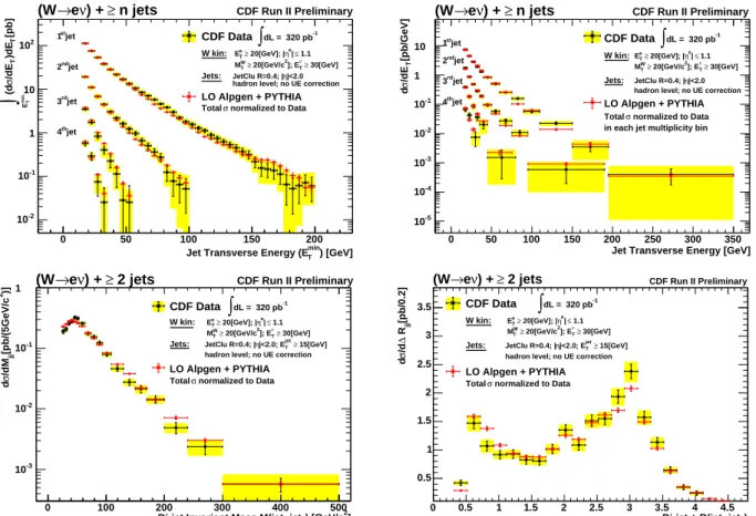 FIG. 3: Top: Cumulative cross section σ(W → eν+ ≥ n − jets; E T jet (n) > E T jet (min)) as a function of the minimum E T jet (min) (Left) and differential cross section dσ(W → eν+ ≥ n − jets)/dE T jet (Right) for the first, second, third and fourth inc