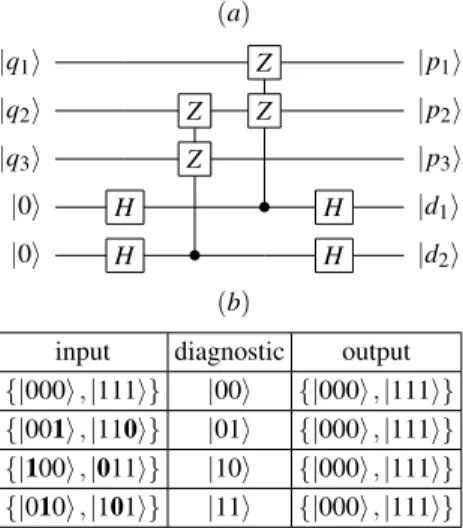 FIG. 4: (a) Error diagnostic code for the bit-flip one qubit error. (b) Input, diagnostic, and output for the QECC.