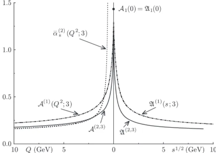FIG. 2: The MA time-like and space-like couplings A 1 (s 1/2 ) and A 1 (Q) at 1-loop, 2-loop (3-loop) level; in MS for n f = 3 and Λ = 0.35 GeV [ A 1 and A 1 in figure are π A 1 and π A 1 in our normalization convention]