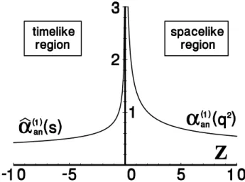 FIG. 4: One-loop time-like and space-like MA couplings ˆ α an (s) = π A 1 (s) and α an (Q 2 ) = π A 1 (Q 2 ) as a function of Z = − s/Λ 2 or Z = Q 2 /Λ 2 ,  respec-tively