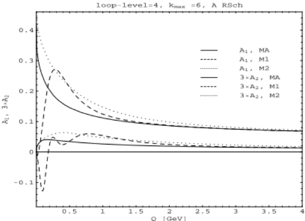 FIG. 5: A 1 and A 2 for various models (M1, M2 and MA) with specific model parameters: c 0 = 2.94, c r = 0.45, c f = 1.08 for M1; c v = 0.1, c p = 3.4 for M2; n f = 3, Λ (n f =3) = 0.4 GeV in all three models