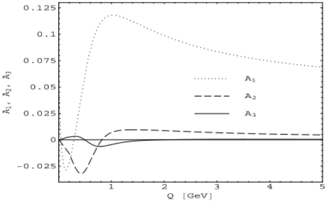 FIG. 9: The couplings A 2 and A 3 , together with the corresponding coupling A 1 , are plotted as a function of Q, in the MS-scheme, with Λ = 0.4 GeV