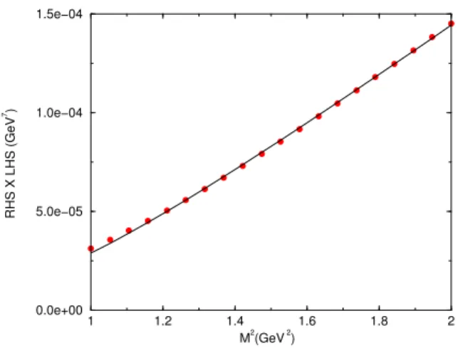 FIG. 1: Dots: the RHS of Eq.(6), as a function of the Borel mass.